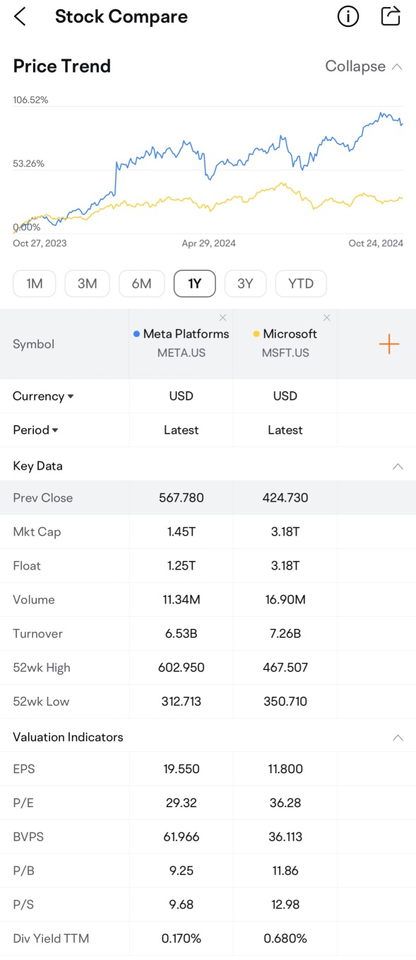 Meta 对 微软：猜测盈利后市的赢家！