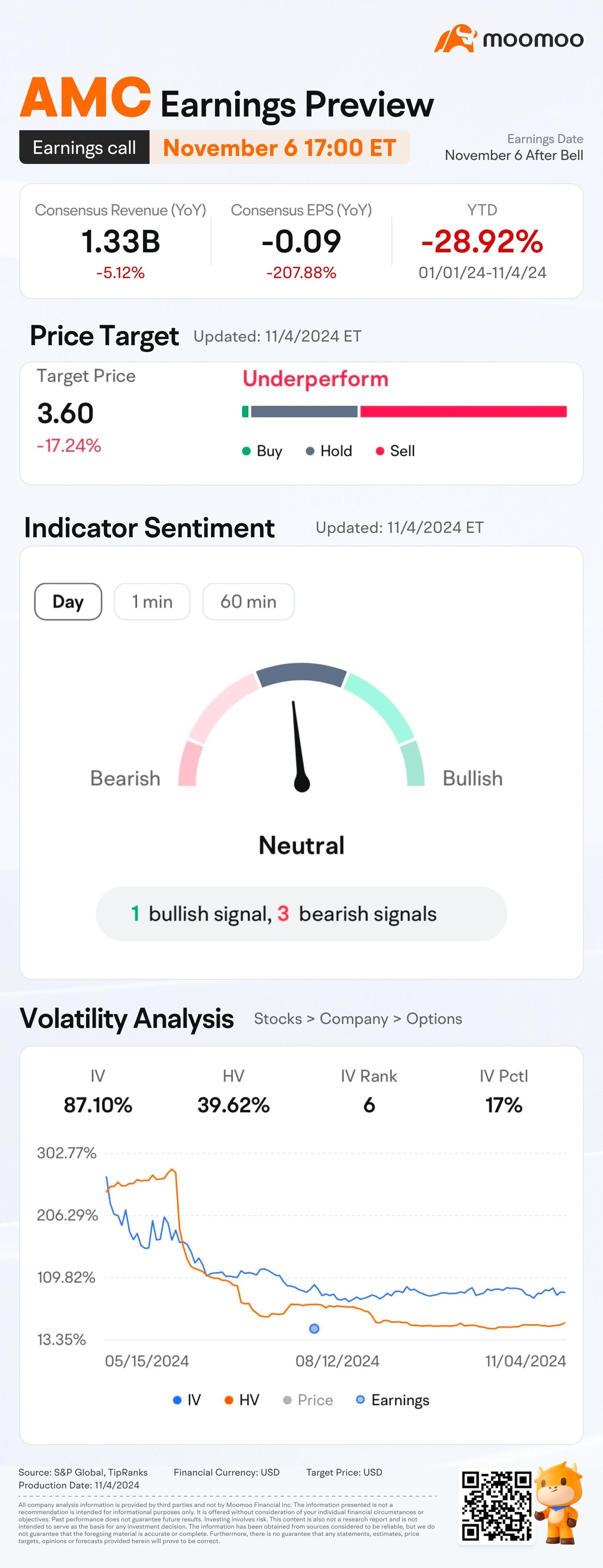 Hi mooers! [打call] $AMC院线 (AMC.US)$ 将于11月6日盘后发布其第三季度财报。 [链接: Unlock insights with AMC Earnings Hub>>] This quarter, analysts are expecting AMC Entertainment’s revenue to decline 5.1% year on year to $13.3亿. In 2024, AMC's share price has 下跌超过28%, as of November 4. Do you think the company's management will bring some surprise to investors? 订阅 @Moo Live 并预订该会议室...
