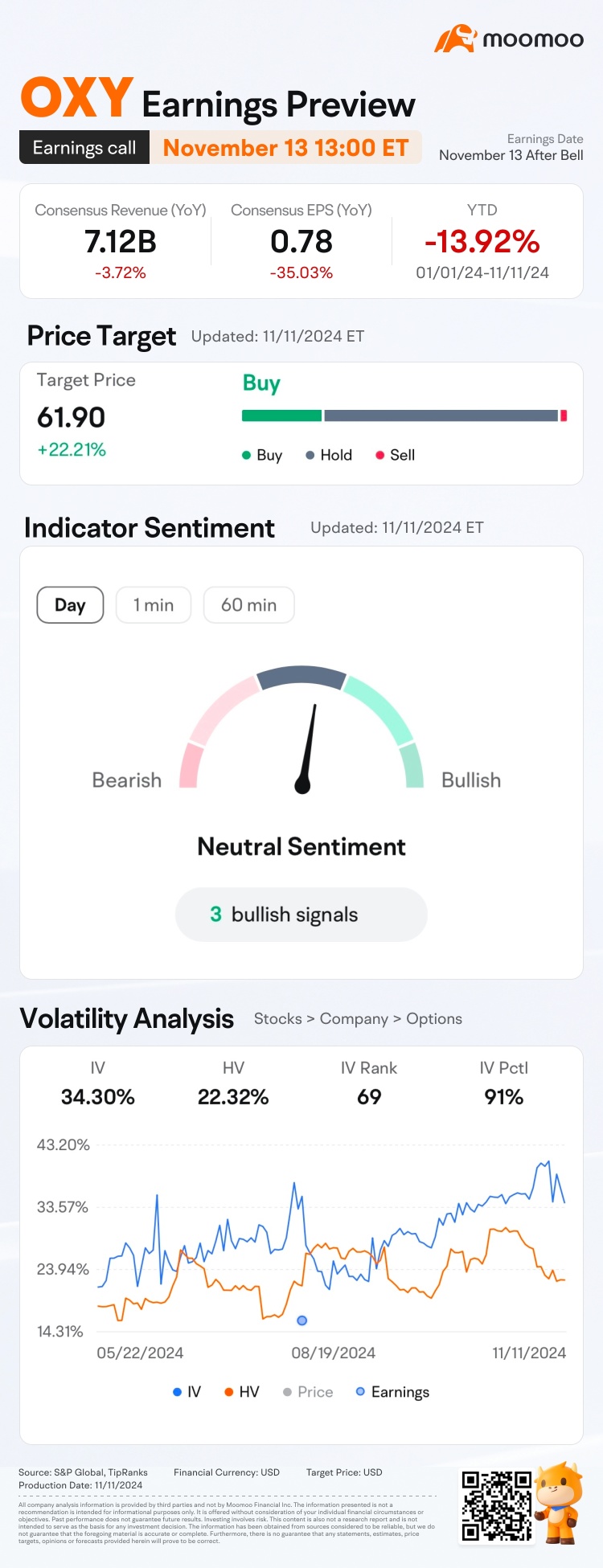 OXY Q3 Earnings Preview: Grab rewards by guessing the opening price!