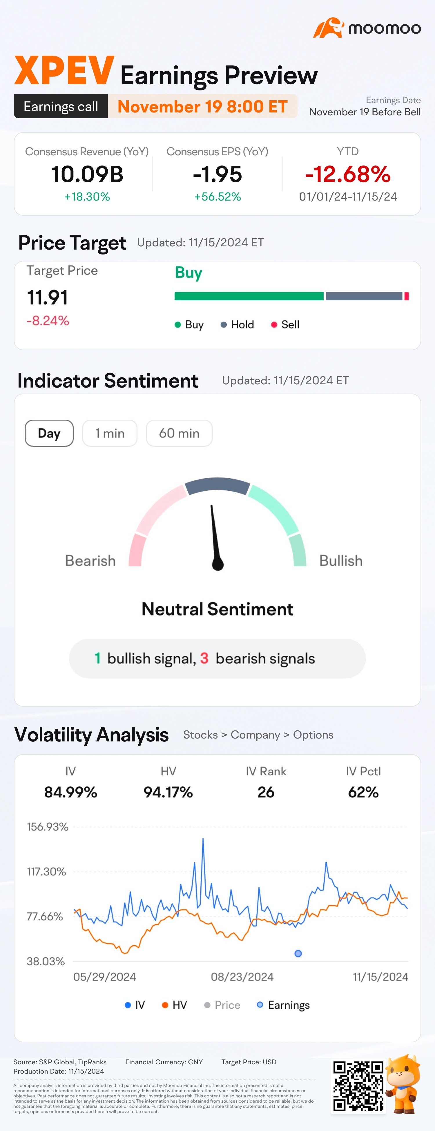 嗨，mooer們！[打call] 中國電動汽車公司， $小鵬集團 (XPEV.US)$ 和 $蔚來 (NIO.US)$ 是 兩者 本週計劃公布第三季度財報，搭配 XPEV將於11月19日公布財報 在開盤前 NIO將於11月20日開盤前公布財報 。 這兩家公司是中國市場上的競爭對手。 電動汽車 市場。十月份， $蔚來 (NIO.US)$ 報告 20,976輛汽車交付。  $小鵬集團 (XPEV.US)$ 傳遞了 23,917輛車輛 在十月，創下了 新紀錄 对于i...