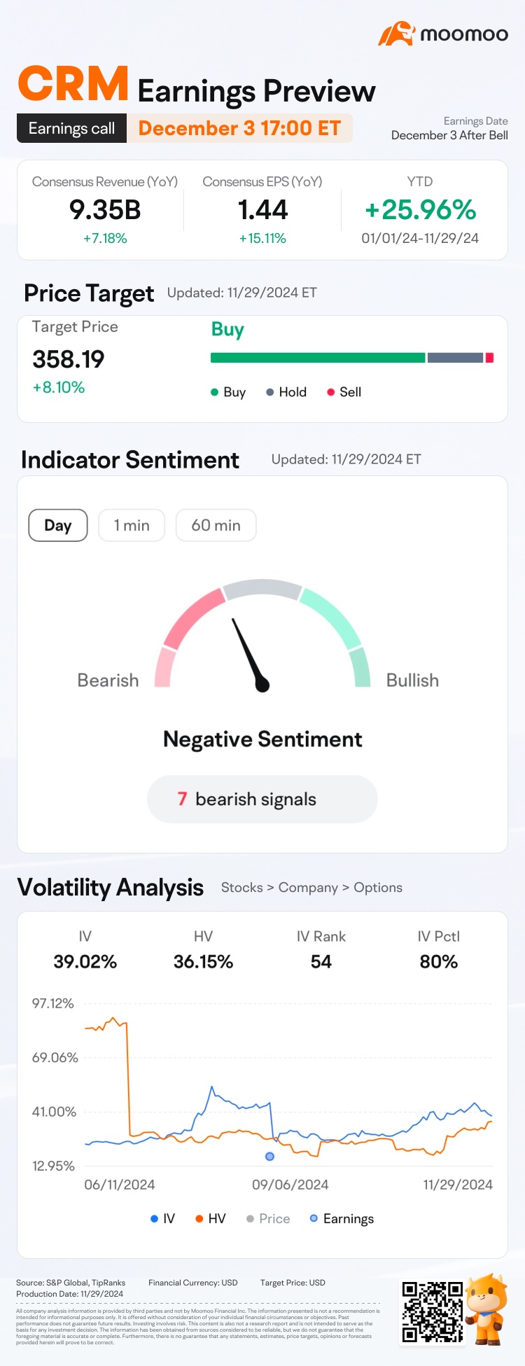 CRM Earnings Preview: Grab rewards by guessing the opening price!