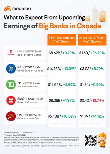 カナダの5大銀行の決算発表プレビュー：市場の勝者を予想してリワードを手に入れよう！