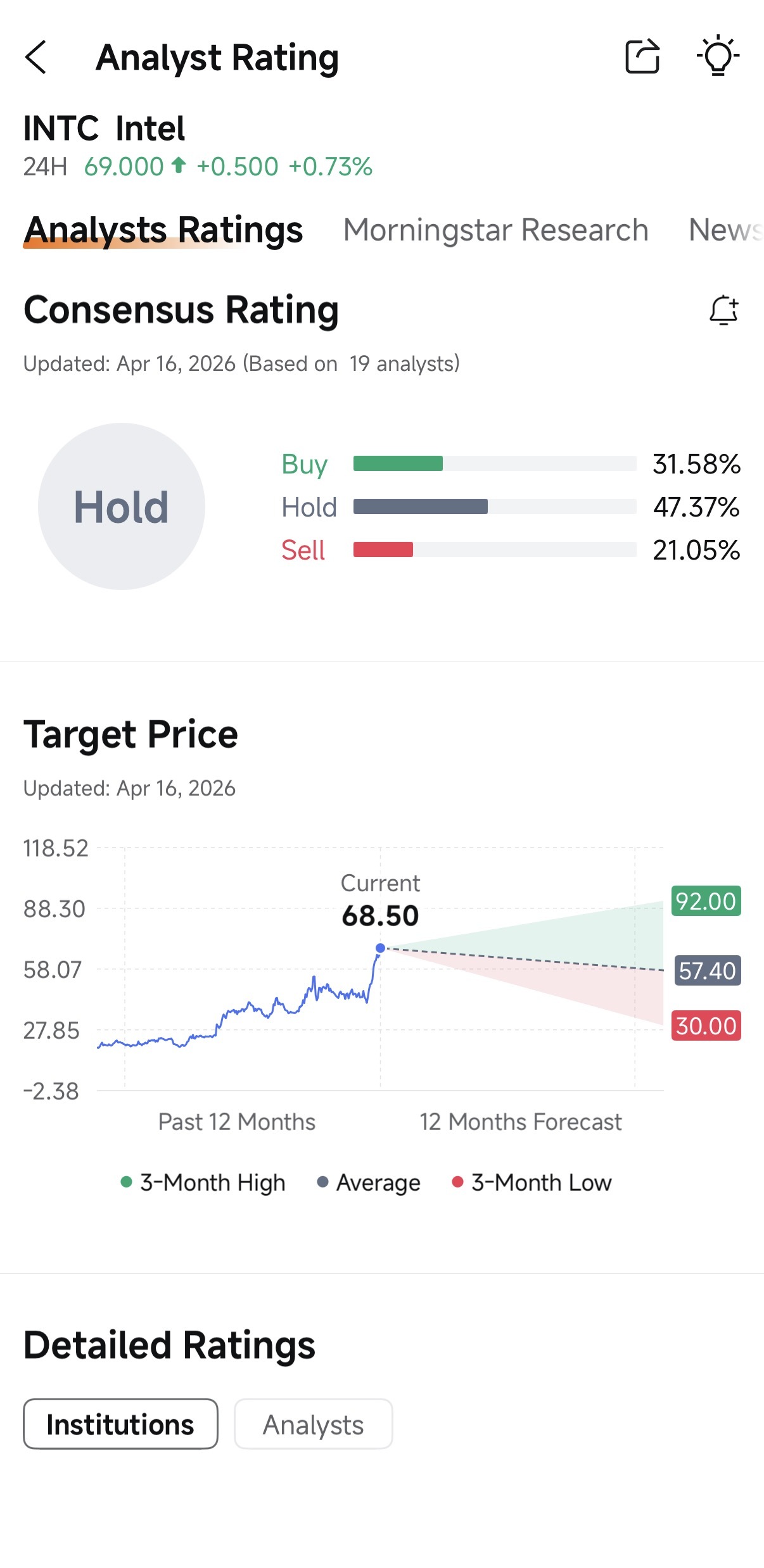 嗨，mooers！👋 倒計時已經開始！ $英特爾 (INTC.US)$英特爾2026財年第一季度業績定於4月23日下午5:00（美國東部時間）發佈，投資者迫切希望了解其代工業務的外部客戶吸引力、18A和14A製程技術的進展更新，以及與谷歌戰略合作的影響——這些發展是否會推動英特爾迎來又一個令人印象深刻的季度？預測開盤價以贏取獎勵並保持領先！