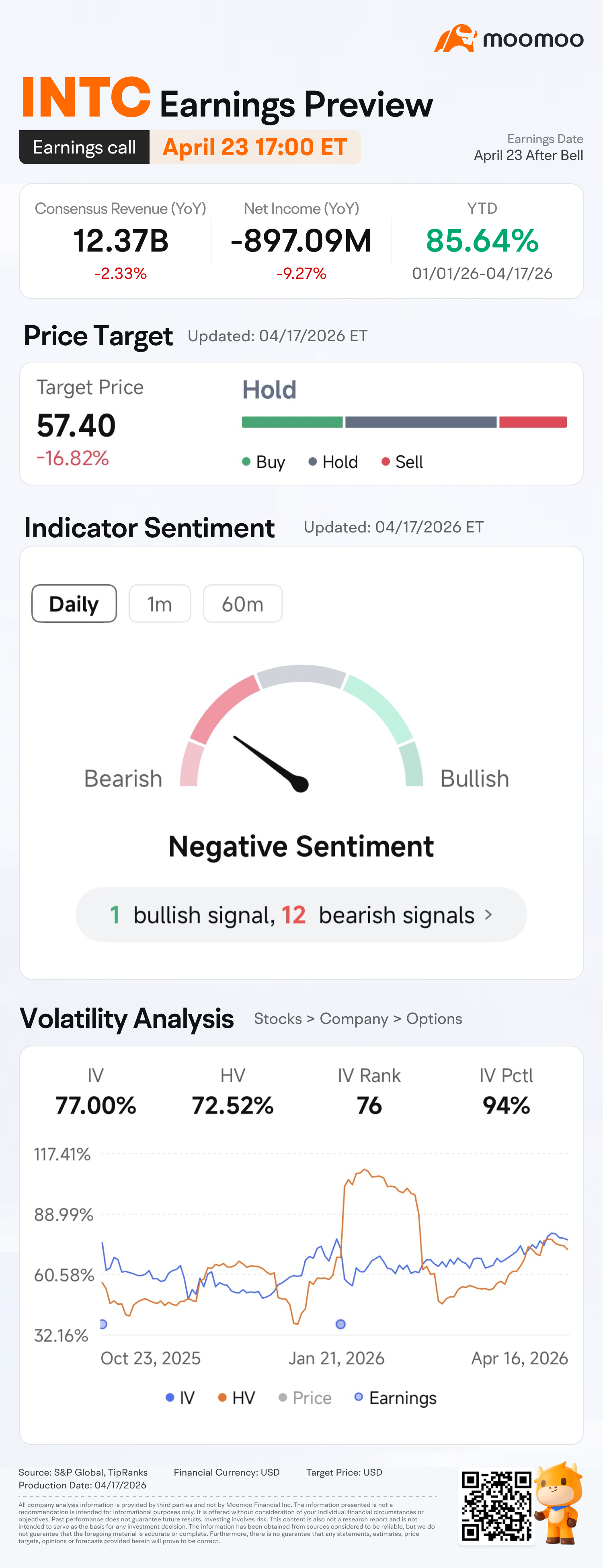 嗨，mooers！👋 倒計時已經開始！ $英特爾 (INTC.US)$英特爾2026財年第一季度業績定於4月23日下午5:00（美國東部時間）發佈，投資者迫切希望了解其代工業務的外部客戶吸引力、18A和14A製程技術的進展更新，以及與谷歌戰略合作的影響——這些發展是否會推動英特爾迎來又一個令人印象深刻的季度？預測開盤價以贏取獎勵並保持領先！