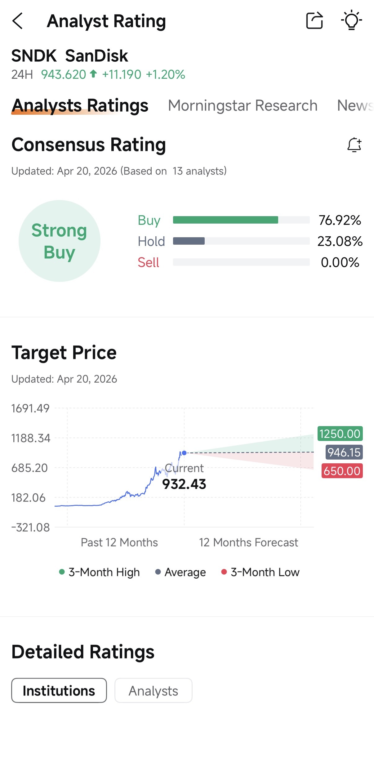 嗨，摩友们！👋 终极科技大战已经打响！ 🔥 $谷歌-C (GOOG.US)$ 将于 4月29日，东部时间下午4:30，接着是 $闪迪 (SNDK.US)$在……上4月30日，东部时间下午4:30。谷歌的人工智能帝国能否碾压竞争对手？还是闪迪的存储业务将迎头赶上？ 🎯 选择你的阵营，预测赢家，并瓜分 500,000 积分!  🏆选择你的战队，参与竞猜赢大奖 谷歌团队 – AI技术信仰者 🔹 目标：押注GOOGL跑赢SNDK，涨幅＞...