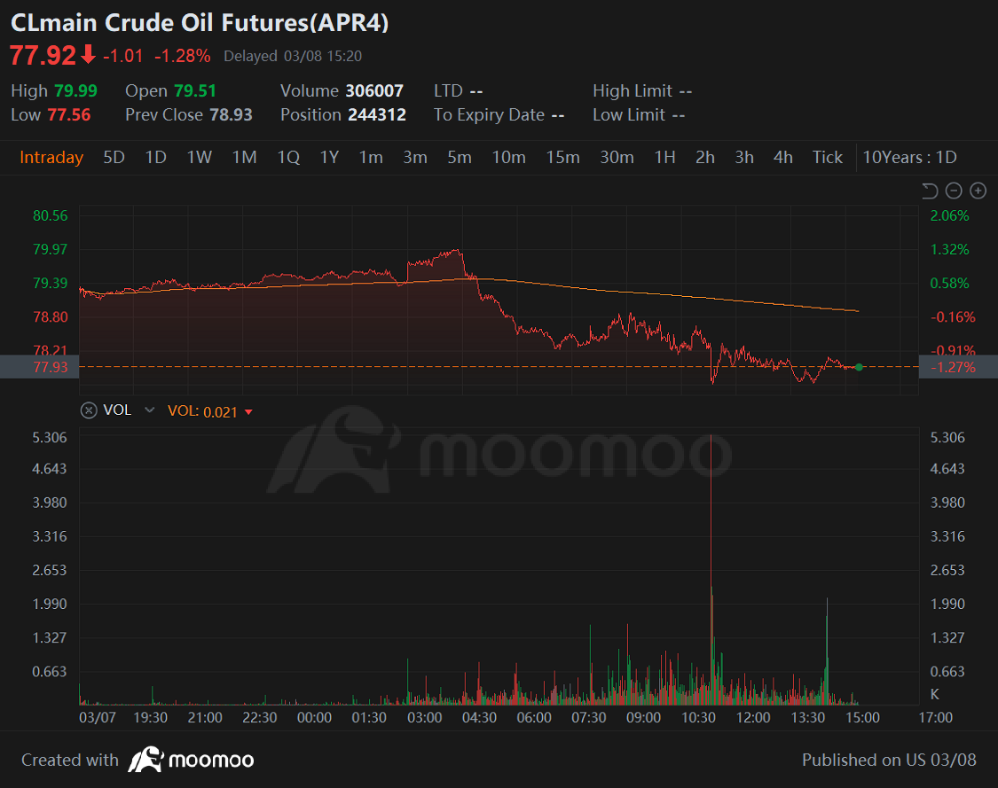 ウォール街今日 | エヌビディアの株価が下落し、株式市場を引きずり下ろす - moomooコミュニティ