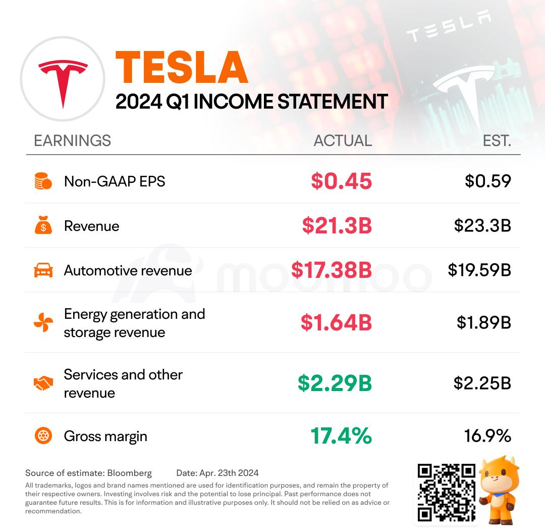 First Mag Seven Posts Missed Q1 Results, Rosy Outlook | Wall Street Today