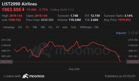 Beige Book Looks Pessimistic, Market Falls | Wall Street Today