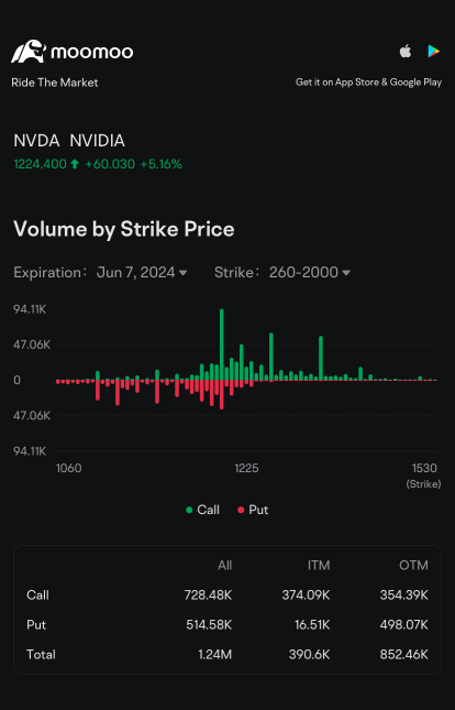 Nvidiaの時価総額が3兆ドルに到達し、NasdaqとS&Pが新記録を樹立しました | ウォールストリート・トゥデイ