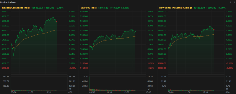 S&P 500 Tries Its Best to Rebound With Best Day In A Year | Wall Street Today