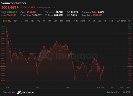 Wall Street Today | Market Flat Despite Nvidias Drop, Direction is Changing