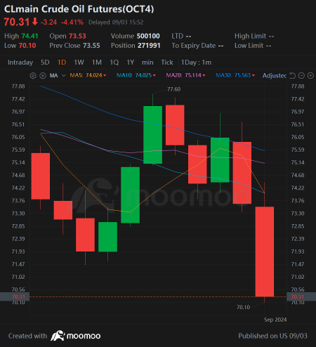 Sept Starts With Market Decline | Wall Street Today