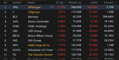 Wall Street Today | Market Falls Tuesday, Following JPM Shares