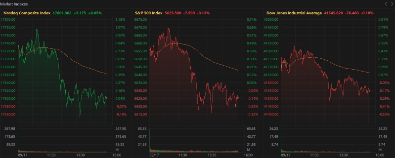 華爾街今日 | 標普 500 指數、道瓊斯指數突破利率決定前一天的紀錄