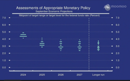 ウォール街今日 | FOMC Cuts Bring Spiking Highs