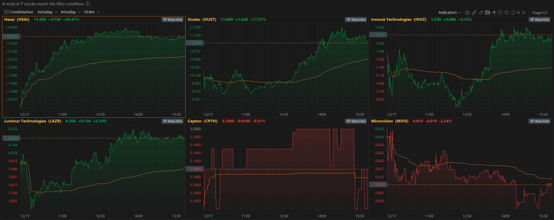 Tuesday, Tech Pulls Back, While Traders  Await FOMC Rate | Wall Street Today