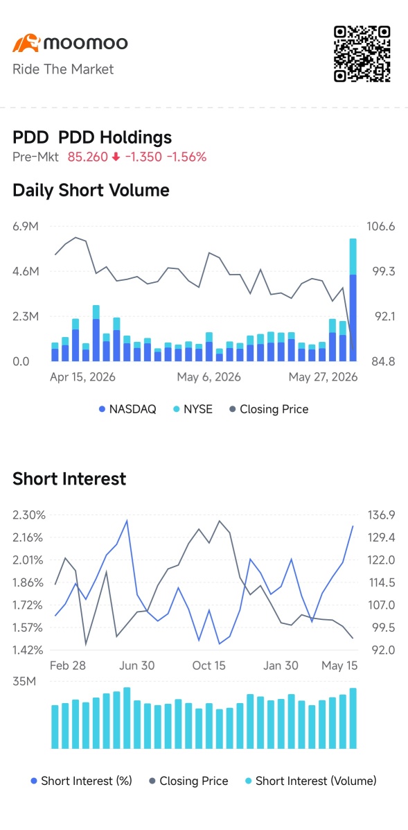 PDD Short Interest Triples as Earnings Miss Sends Stock Toward 52-Week Low: Short Seller Tracker