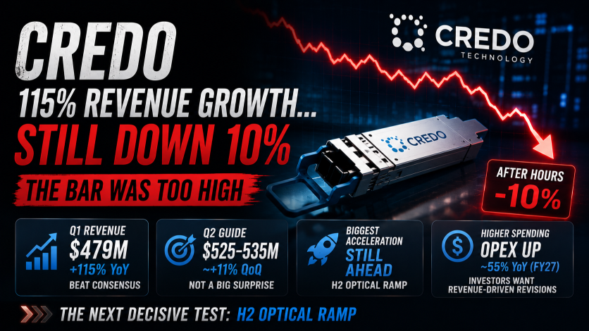 Credo โต 115% — แต่ร่วง 10% มาดูสาเหตุกัน