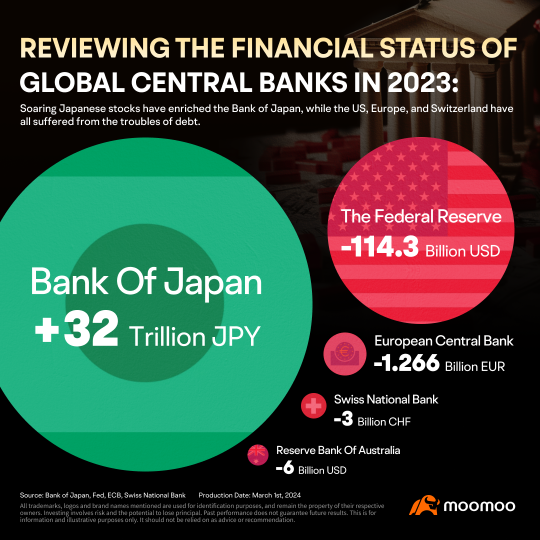 日經指數創新高增益日本央行，其他主要中央銀行面臨虧損