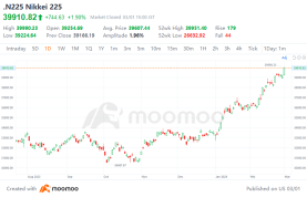 記録的な高値を記録したnikkei 225 indexは、日本銀行を豊かにし、他の主要な中央銀行は損失に苦しんでいます