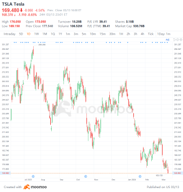 Tesla's Target Price Was Slashed by Wells Fargo and UBS. Where is Tesla Headed Next?