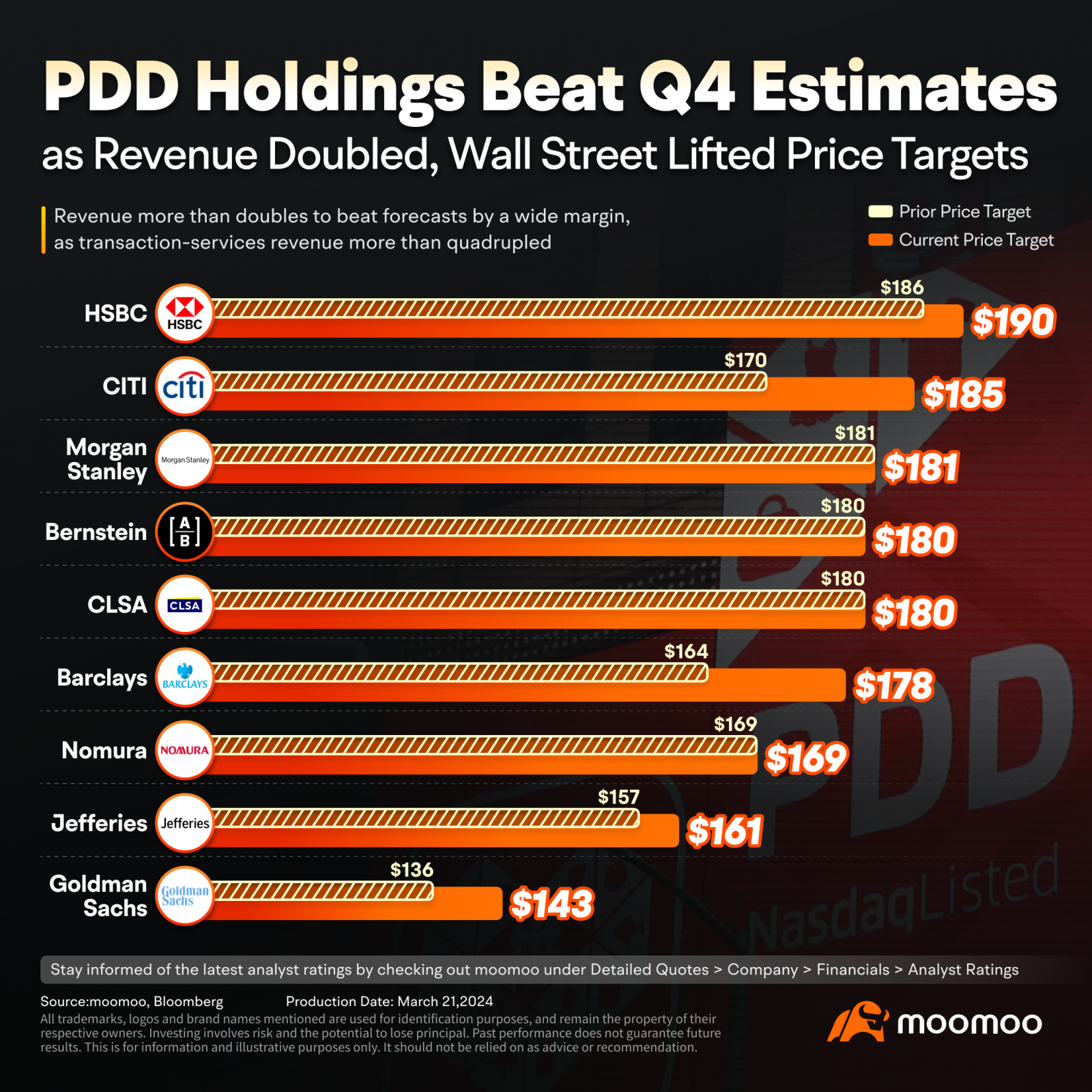 由于收入翻了一番，PDD Holdings超过了第四季度的预期，华尔街上调了价格目标