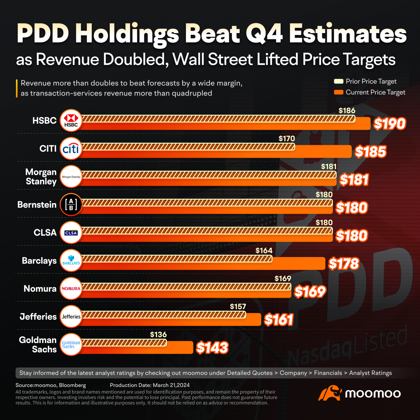 pddホールディングス、成長セールスが予想を大きく超え、ウォール街の価格ターゲットが引き上げられたことによる第4四半期の推定を打ち破った