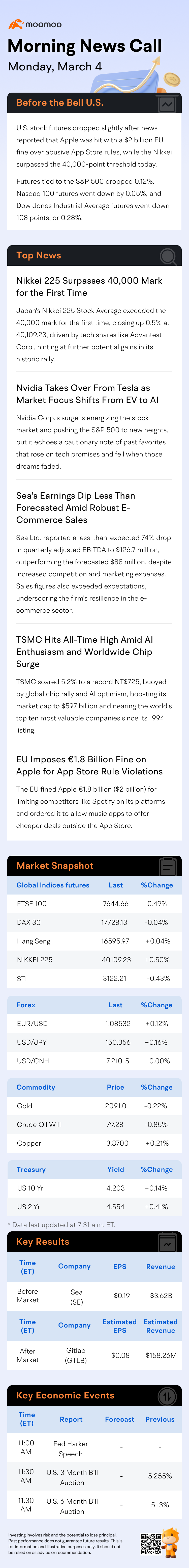 早间新闻电话会议 | 新闻报道苹果对欧盟处以20亿美元罚款后，股票期货小幅下跌