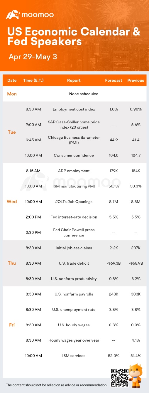 What to Expect in the Week Ahead (AMZN, AMD, SMCI, AAPL, COIN Earnings; Fed Interest Rate Decision, Nonfarm Payrolls)