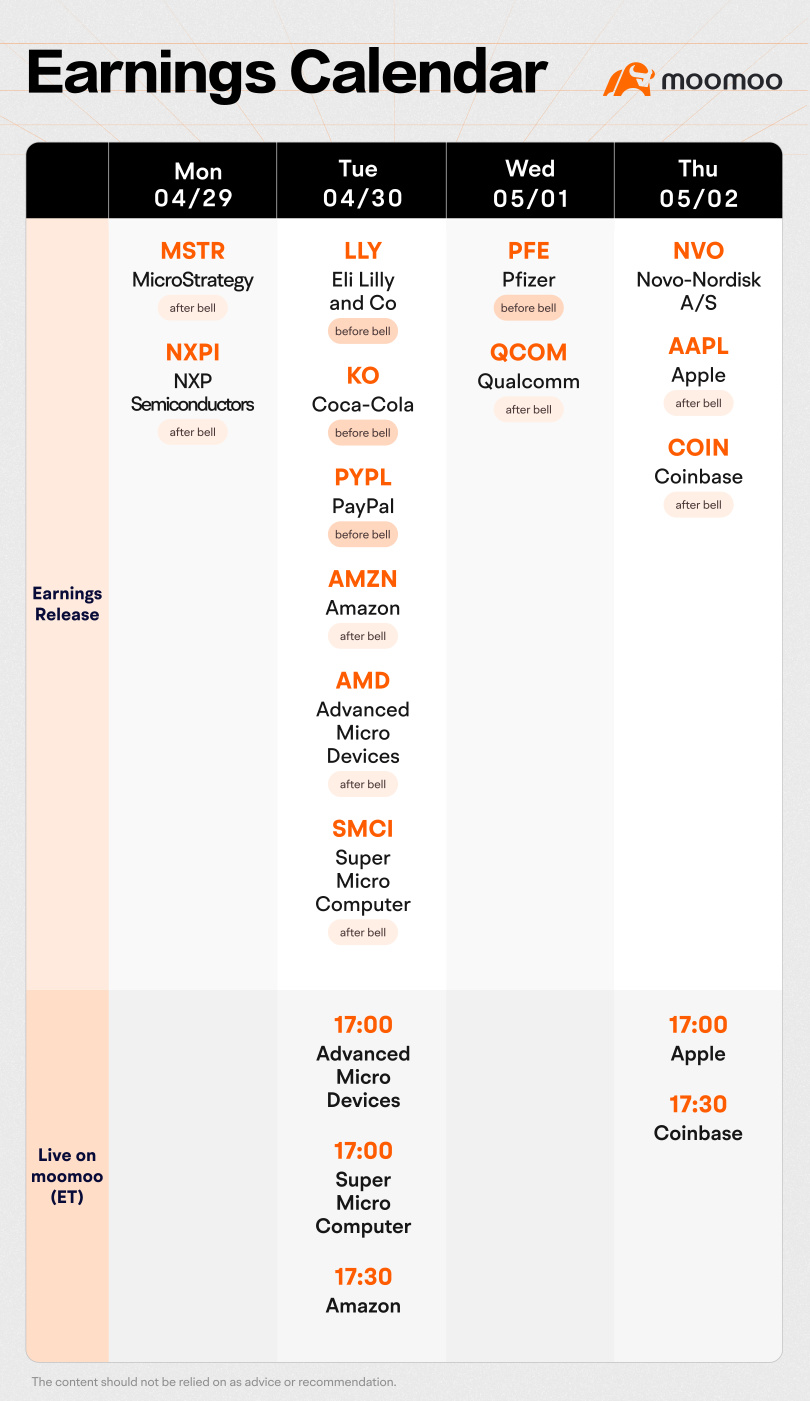 本週可以期待什麼（亞馬遜，AMD，SMCI，蘋果，COIN收益；聯準會利率決定，非農就業數）