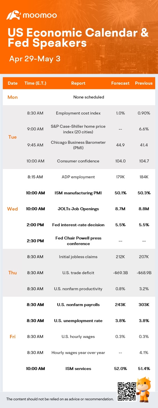 What to Expect in the Week Ahead (AMZN, AMD, SMCI, AAPL, COIN Earnings; Fed Interest Rate Decision, Nonfarm Payrolls)