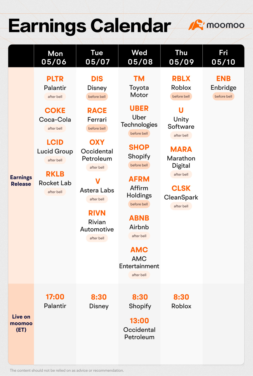 What to Expect in the Week Ahead (PLTR, DIS, OXY, RIVN Earnings; US Michigan Consumer Sentiment)