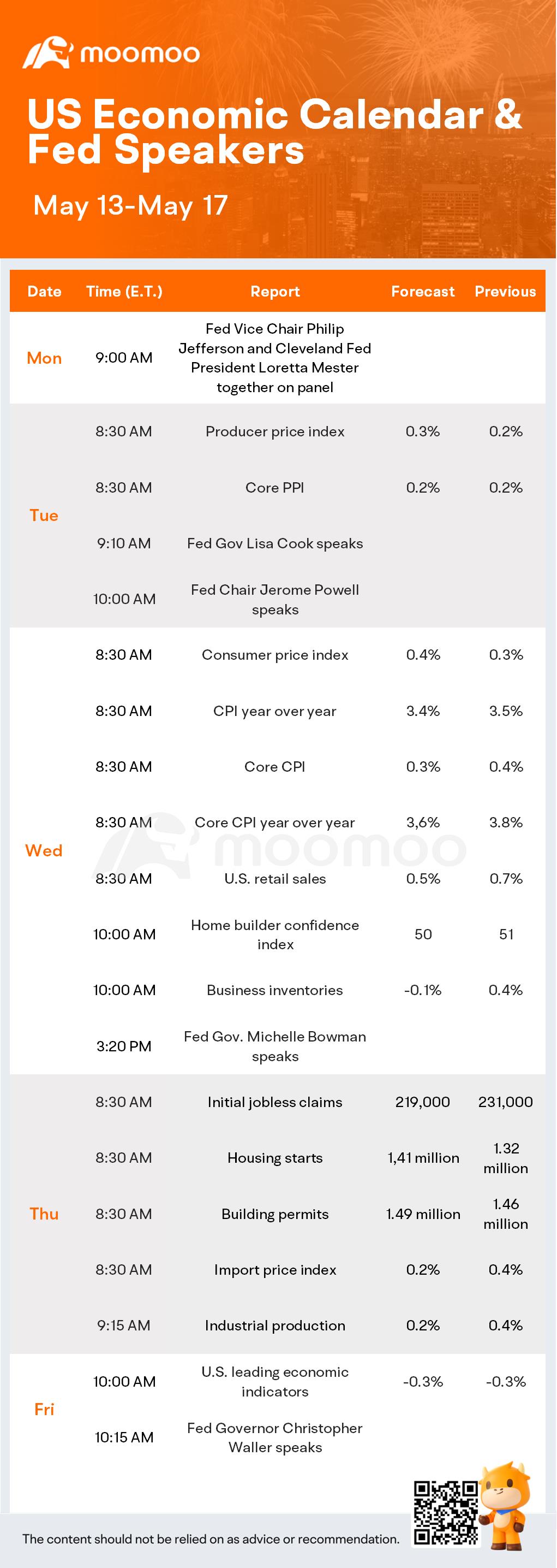 What to Expect in the Week Ahead (HD, BABA, and WMT Earnings; CPI data and Powell speaks)