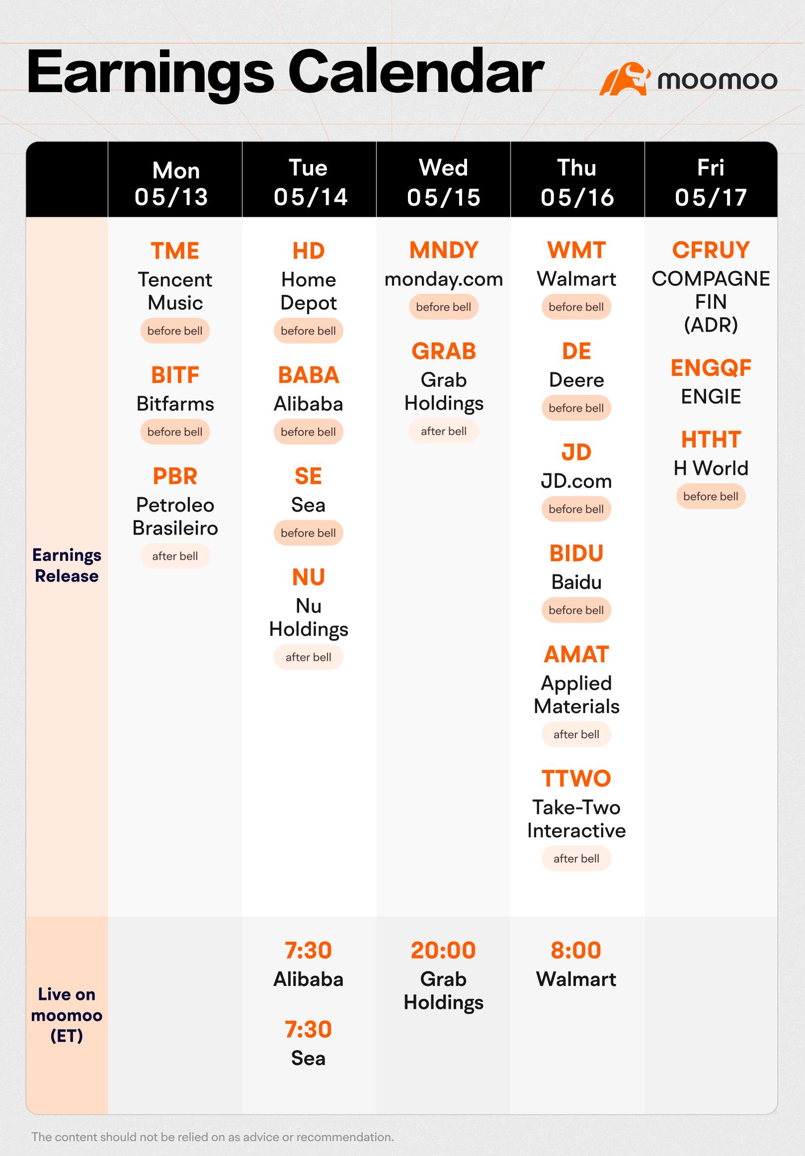 What to Expect in the Week Ahead (HD, BABA, and WMT Earnings; CPI data and Powell speaks)