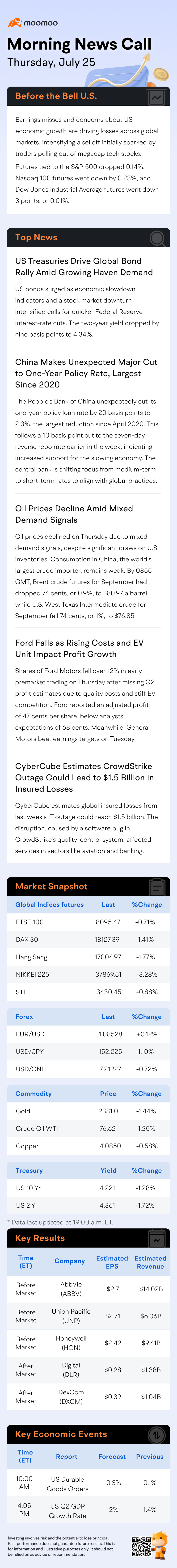 US Morning News Call | Global Markets Decline as Earnings Misses and US Growth Concerns Intensify Selloff