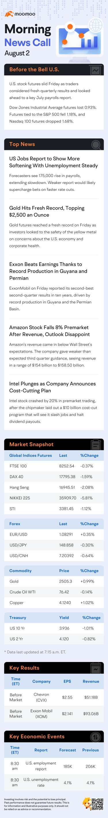 US Morning News Call | Dow Futures Slide 375 Points in Run-Up to Jobs Data