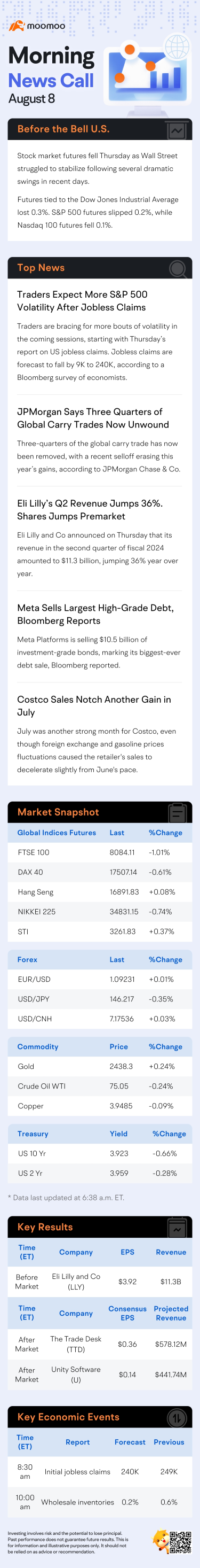 US Morning News Call | Traders Expect More S&P 500 Volatility  After Jobless Claims