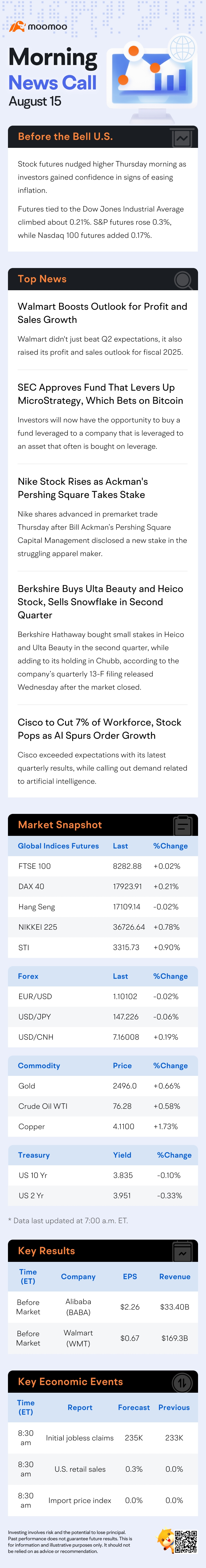 US Morning News Call | Stock Futures Edge Higher as Investors Gained Confidence in Signs of Easing Inflation