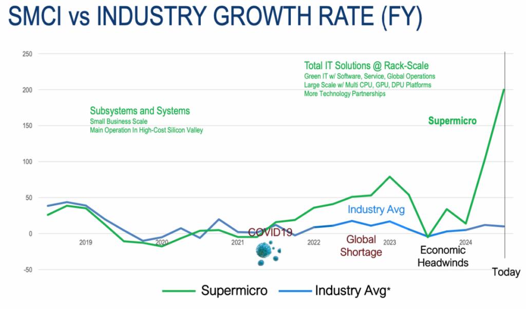 Dark Week for Once High-Flying AI Darling. Super Micro Is Now Oversold