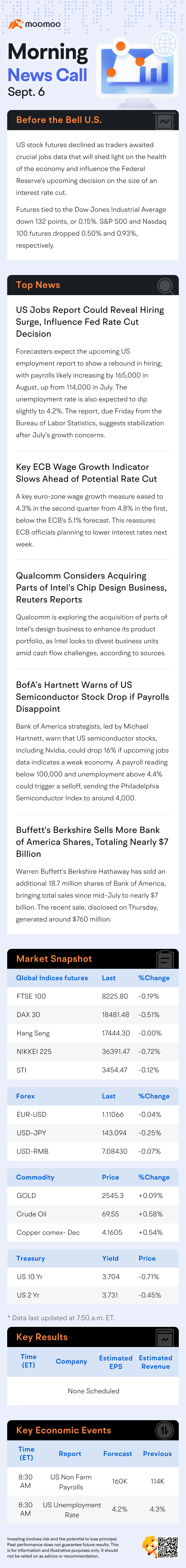 US Morning News Call | US Stock Futures Fall Ahead of Key Jobs Data; Non-Farm Payrolls and Unemployment Rate Set for Release