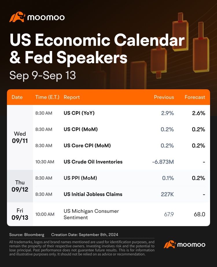 What to Expect in the Week Ahead (ORCL, ADBE and GME Earnings; CPI and PPI)