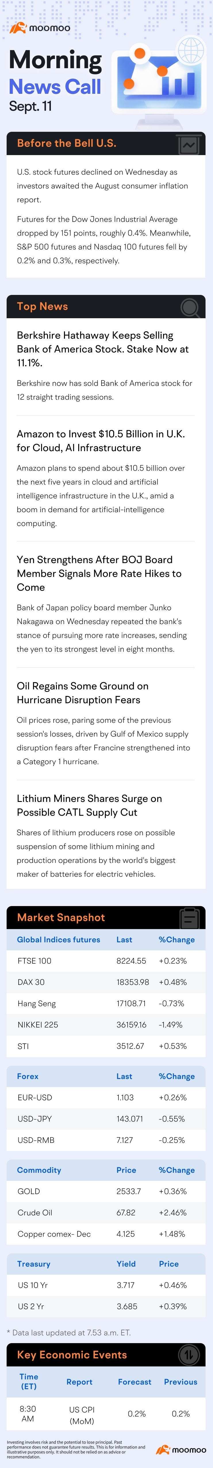 US Morning News Call | U.S. Stock Futures Decline Ahead of August Inflation Report