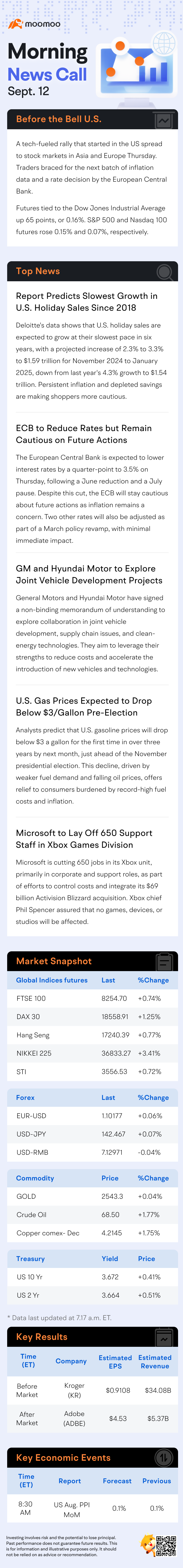 US Morning News Call | Global Markets Surge on Tech Rally as Traders Anticipate Inflation Data and ECB Rate Decision