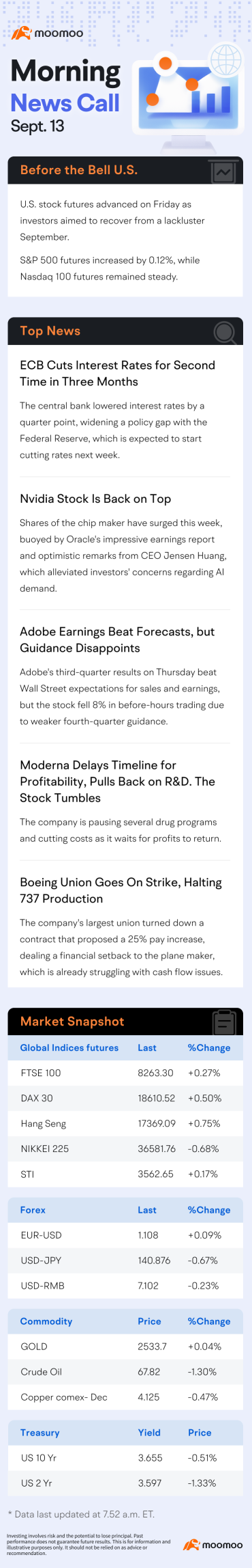 US Morning News Call | Stock Futures Rise Modestly After S&P 500's Fourth Straight Win