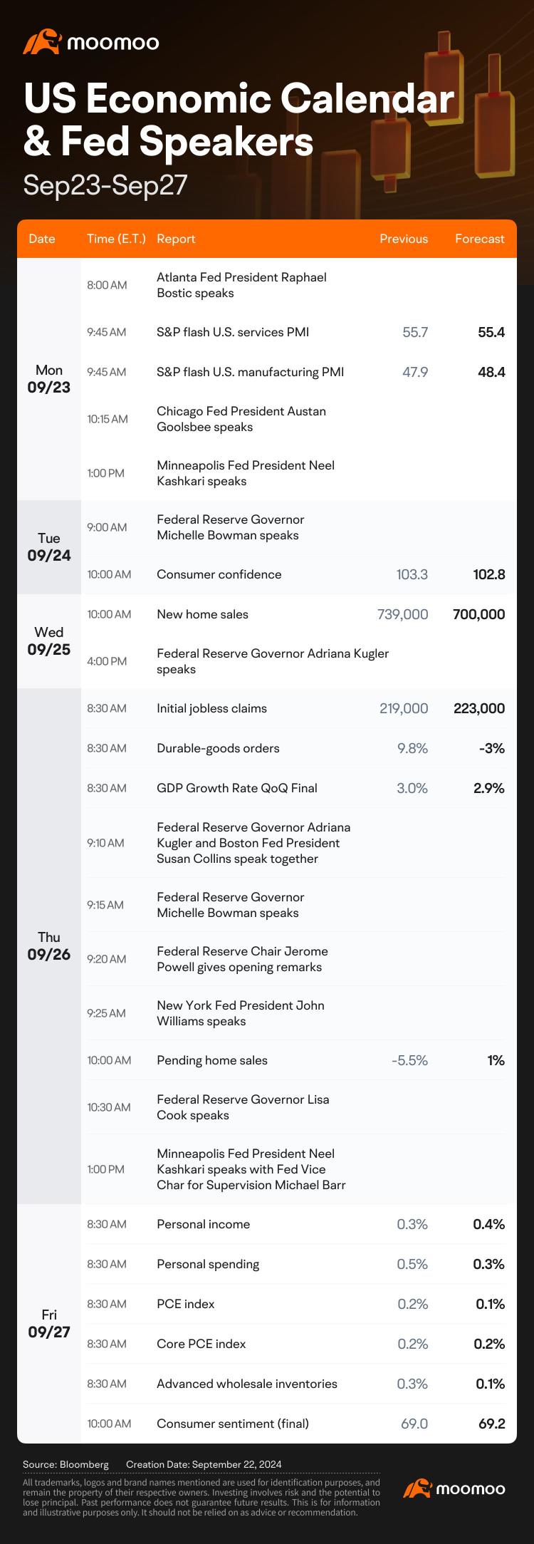 What to Expect in the Week Ahead (PCE Index and GDP data; Earnings from KB Home and Micron Technology)