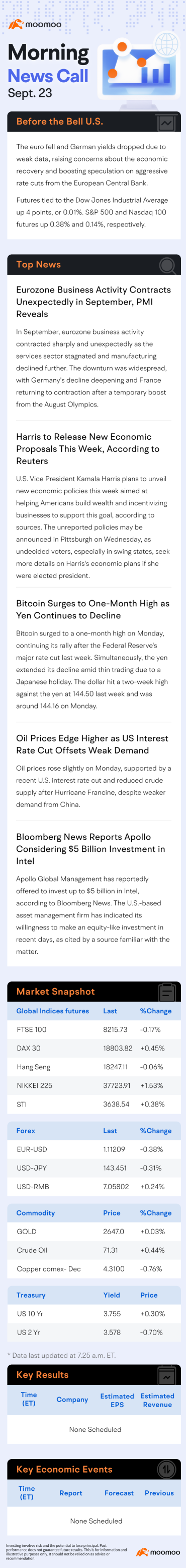 US Morning News Call | US Stock Futures Remained Flat While Euro Falls on Economic Concerns