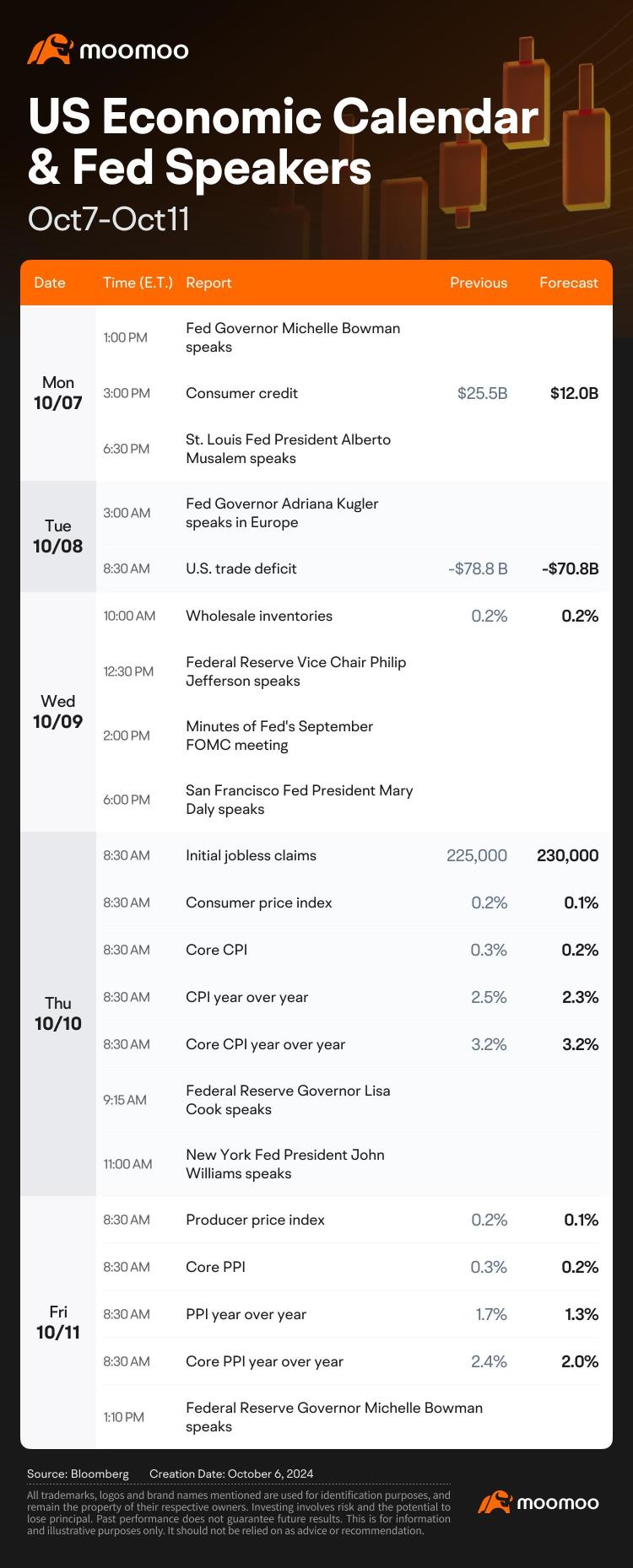 What to Expect in the Week Ahead (CPI Index and Fed Officials' Speaks; Earnings From PepsiCo and JPMorgan)