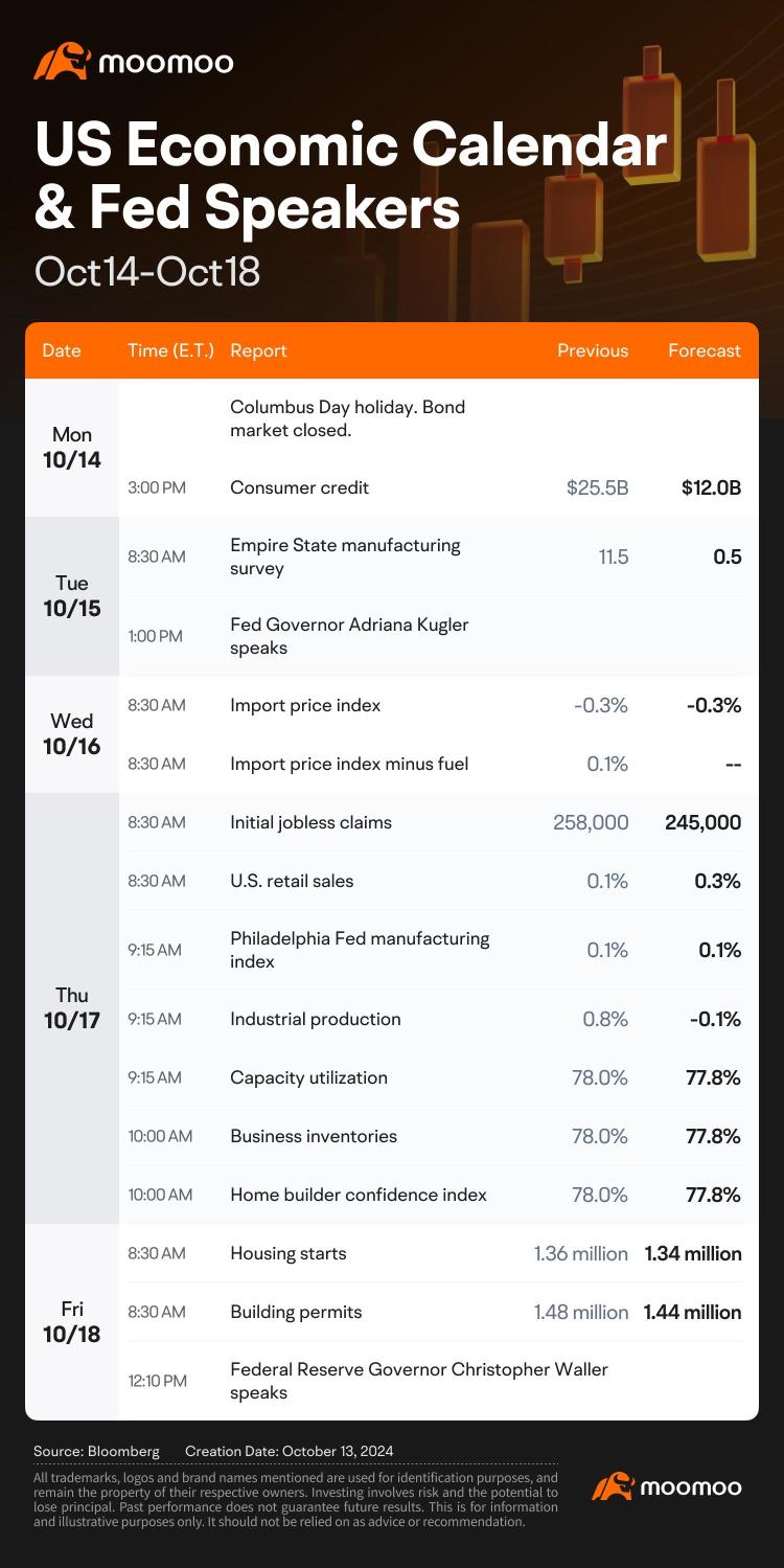 今週の見通し（小売売上高レポートとビジネス在庫；ASML、TSMからの収益；銀行収益）