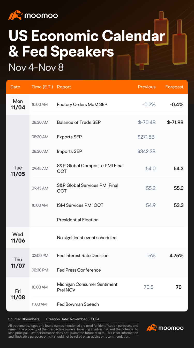 What to Expect in the Week Ahead (PLTR, ARM, QCOM Earnings; US Presidential Election and Fed Interest Rate Decision)