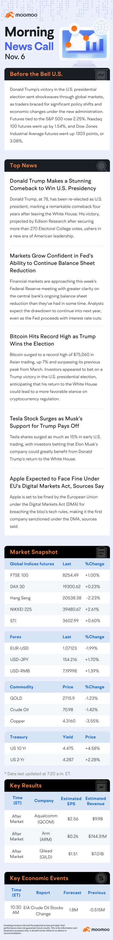 US Morning News Call | Trump's Presidential Victory Shakes Global Markets; Dow Futures Rise 3.11%